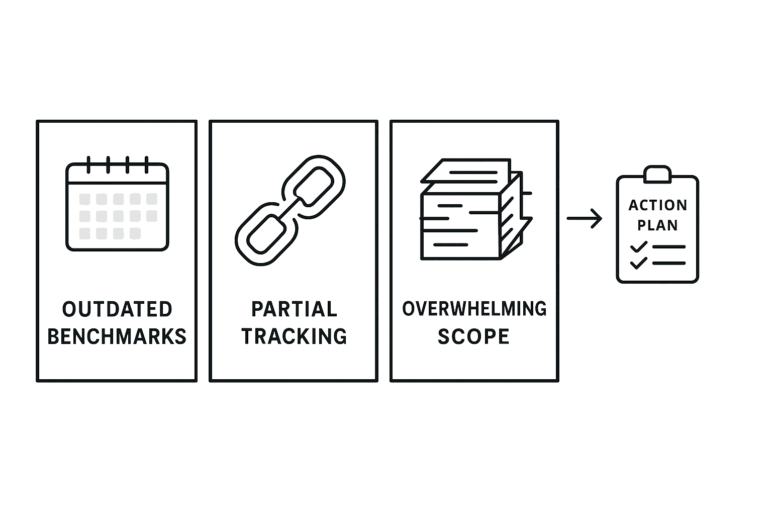 Icons showing a calendar, chain links, and a stack of papers, leading to an action plan checklist.